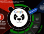 Google Panda 2.5 thực sự thích trang web như thế nào?